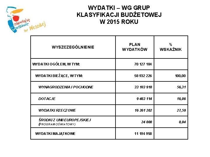 WYDATKI – WG GRUP KLASYFIKACJI BUDŻETOWEJ W 2015 ROKU WYSZCZEGÓLNIENIE PLAN WYDATKÓW % WSKAŹNIK