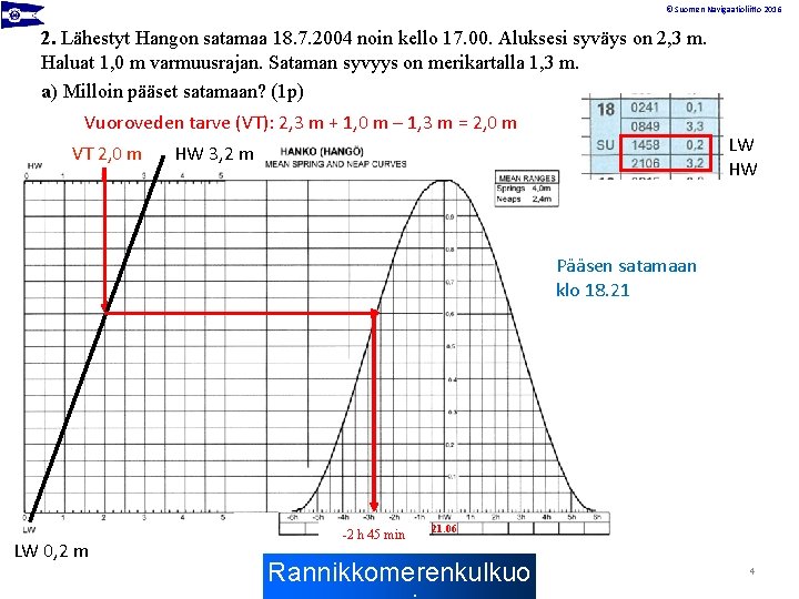 © Suomen Navigaatioliitto 2016 2. Lähestyt Hangon satamaa 18. 7. 2004 noin kello 17.