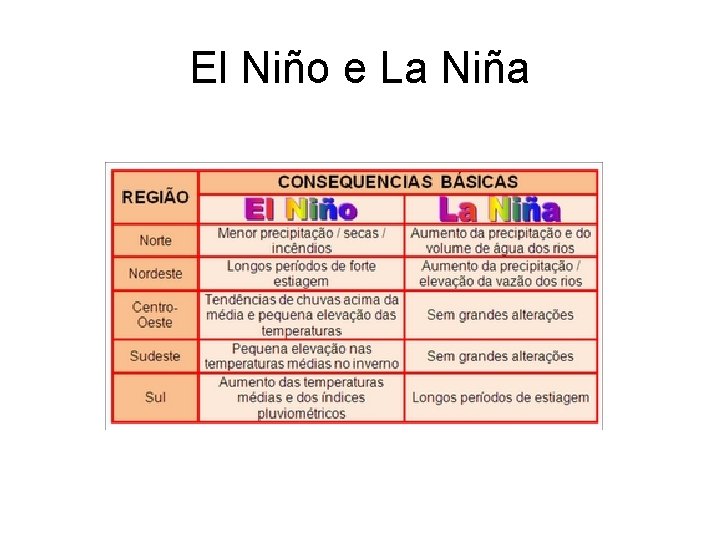El Niño e La Niña 