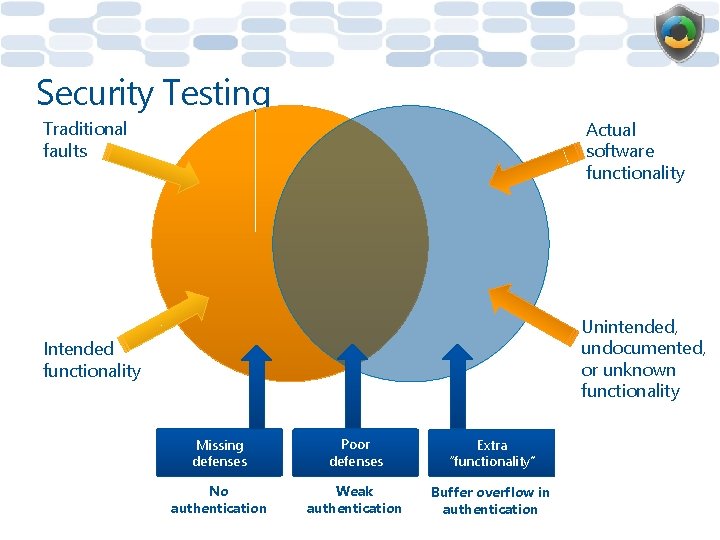 Security Testing Traditional faults Actual software functionality Unintended, undocumented, or unknown functionality Intended functionality