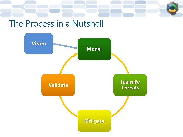 The Process in a Nutshell Vision Model Identify Threats Validate Mitigate 