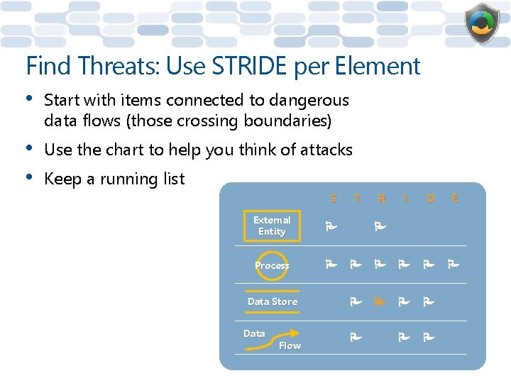 Find Threats: Use STRIDE per Element • Start with items connected to dangerous data