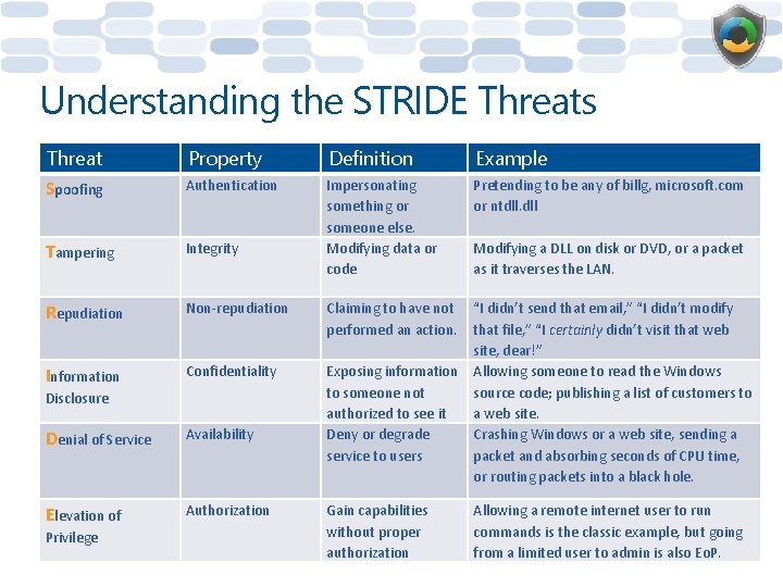Understanding the STRIDE Threats Threat Property Definition Example Spoofing Authentication Pretending to be any
