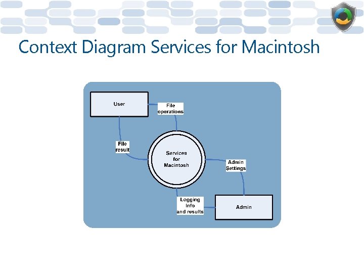 Context Diagram Services for Macintosh 