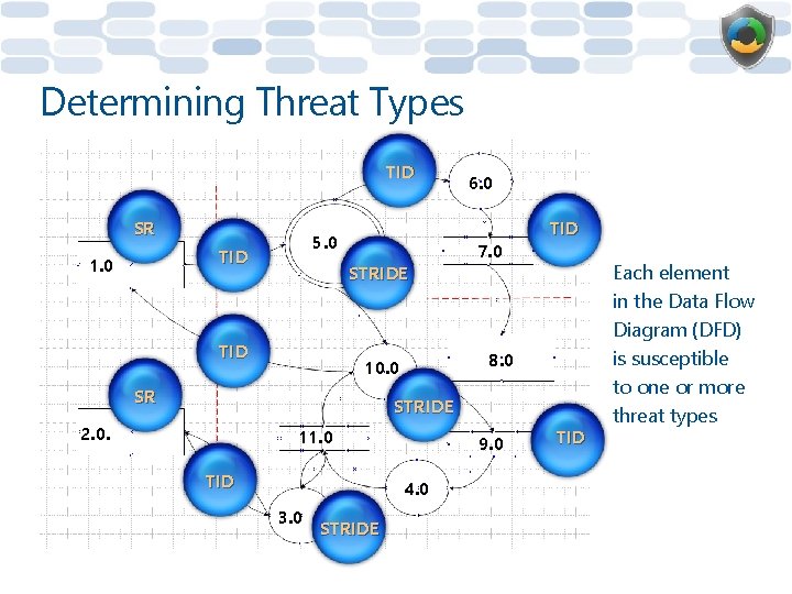 Determining Threat Types TID SR 5. 0 TID 1. 0 STRIDE TID 7. 0