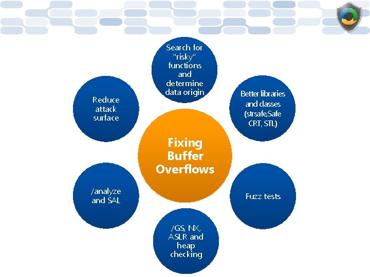 Reduce attack surface Search for "risky" functions and determine data origin Better libraries and