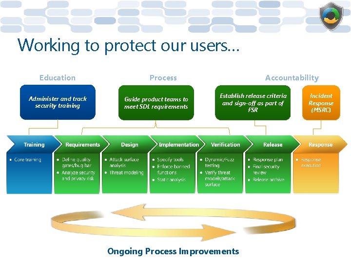 Working to protect our users… Education Administer and track security training Process Guide product