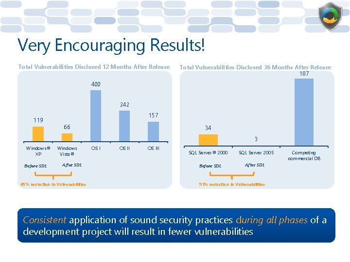 Very Encouraging Results! Total Vulnerabilities Disclosed 12 Months After Release Total Vulnerabilities Disclosed 36