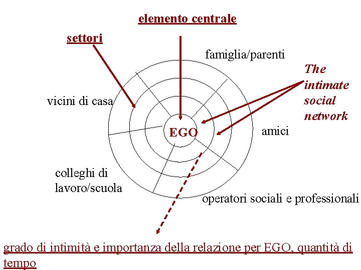 elemento centrale settori famiglia/parenti The intimate social network vicini di casa EGO colleghi di