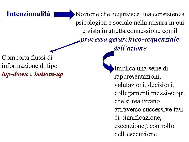 Intenzionalità Nozione che acquisisce una consistenza psicologica e sociale nella misura in cui è