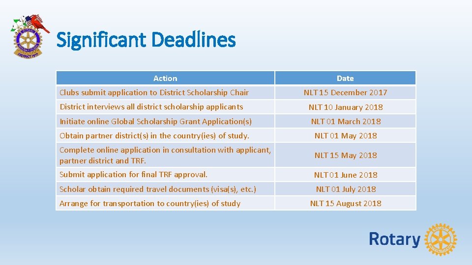 Significant Deadlines Action Clubs submit application to District Scholarship Chair Date NLT 15 December