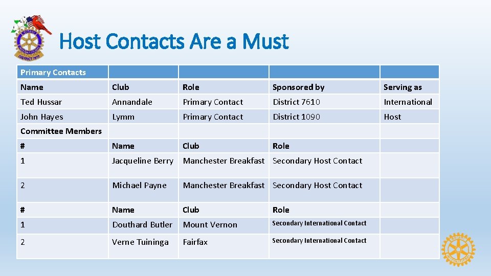 Host Contacts Are a Must Primary Contacts Name Club Role Sponsored by Serving as