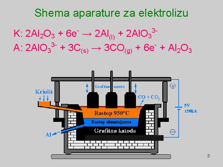 Shema aparature za elektrolizu K: 2 Al 2 O 3 + 6 e- →
