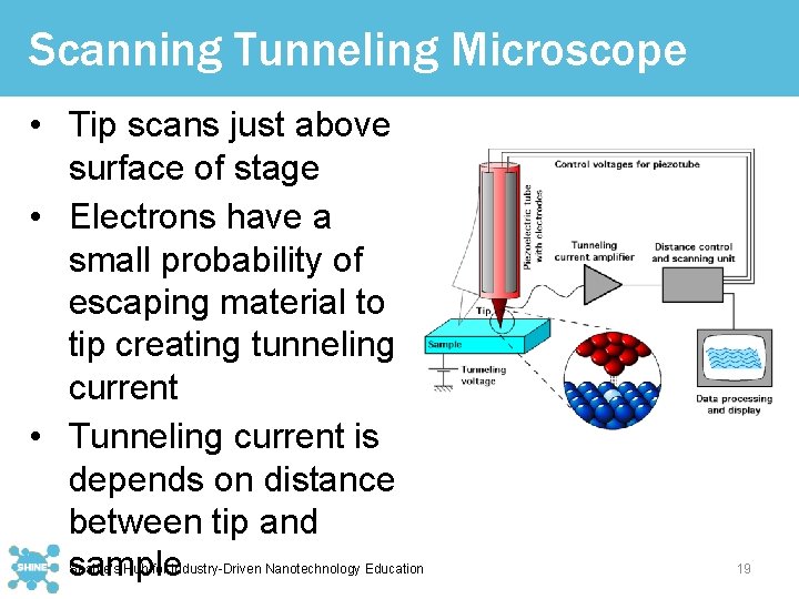 Scanning Tunneling Microscope • Tip scans just above surface of stage • Electrons have
