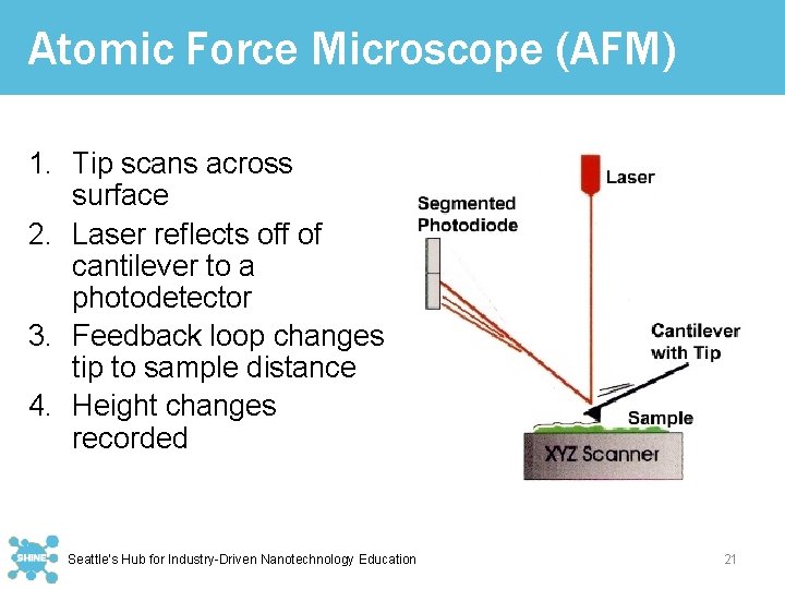 Atomic Force Microscope (AFM) 1. Tip scans across surface 2. Laser reflects off of