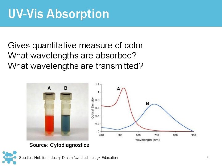 UV-Vis Absorption Gives quantitative measure of color. What wavelengths are absorbed? What wavelengths are