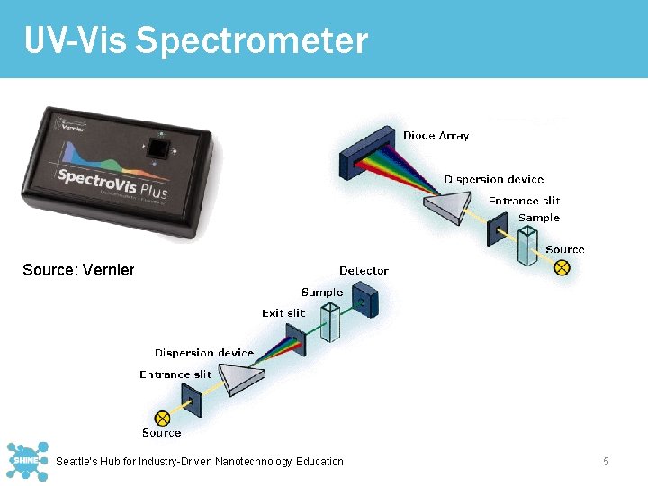 UV-Vis Spectrometer Source: Vernier Seattle’s Hub for Industry-Driven Nanotechnology Education 5 