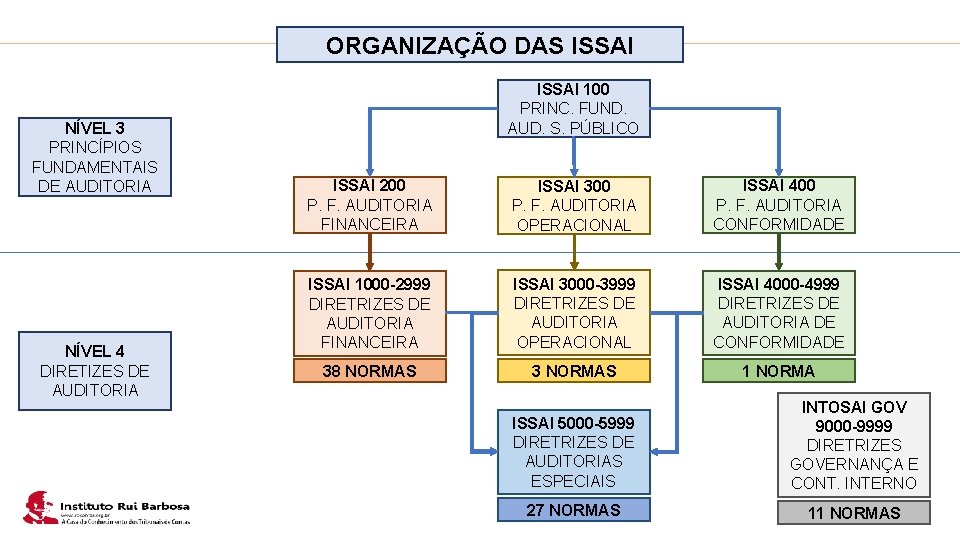 Plano de Ação IRB NÍVEL 3 PRINCÍPIOS FUNDAMENTAIS DE AUDITORIA NÍVEL 4 DIRETIZES DE