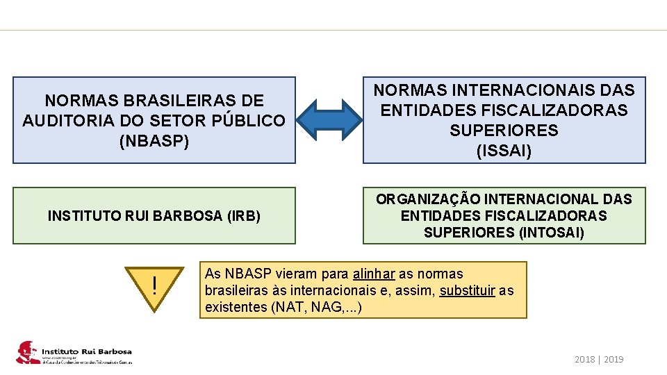 Plano de Ação IRB NORMAS BRASILEIRAS DE AUDITORIA DO SETOR PÚBLICO (NBASP) NORMAS INTERNACIONAIS