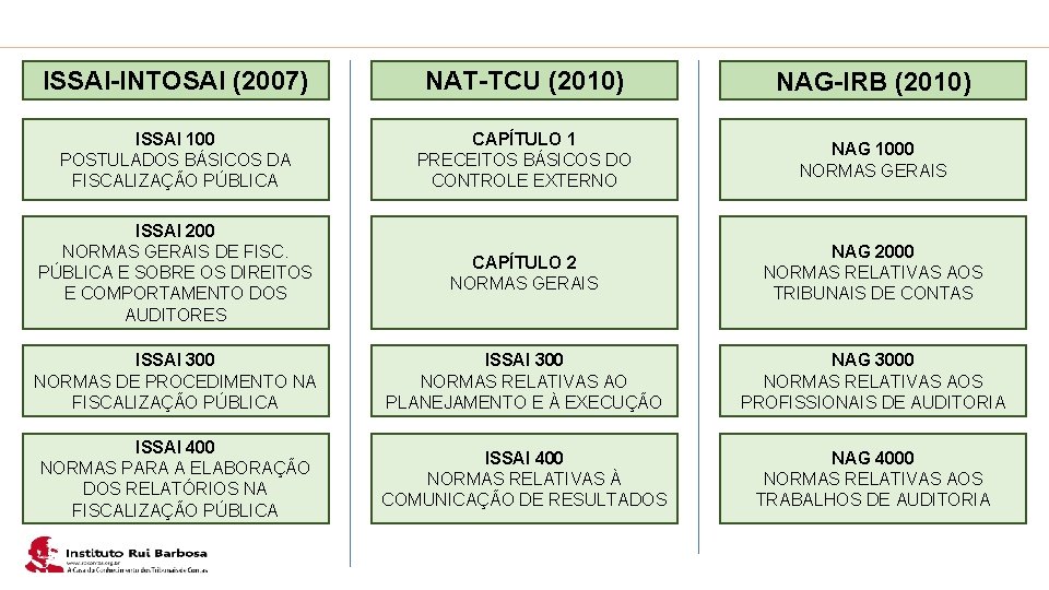 Plano de Ação IRB ISSAI-INTOSAI (2007) NAT-TCU (2010) NAG-IRB (2010) ISSAI 100 POSTULADOS BÁSICOS