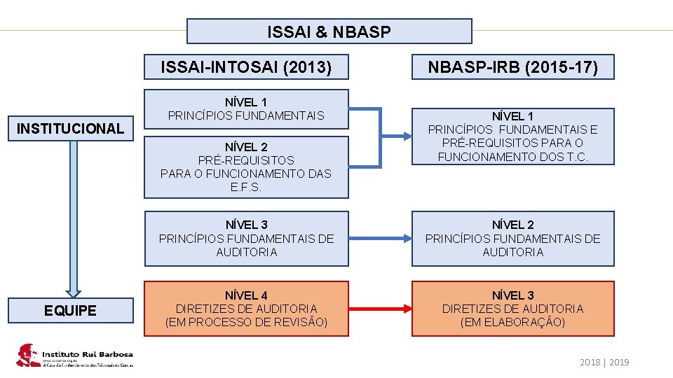 Plano de Ação IRB ISSAI & NBASP ISSAI-INTOSAI (2013) INSTITUCIONAL NÍVEL 1 PRINCÍPIOS FUNDAMENTAIS