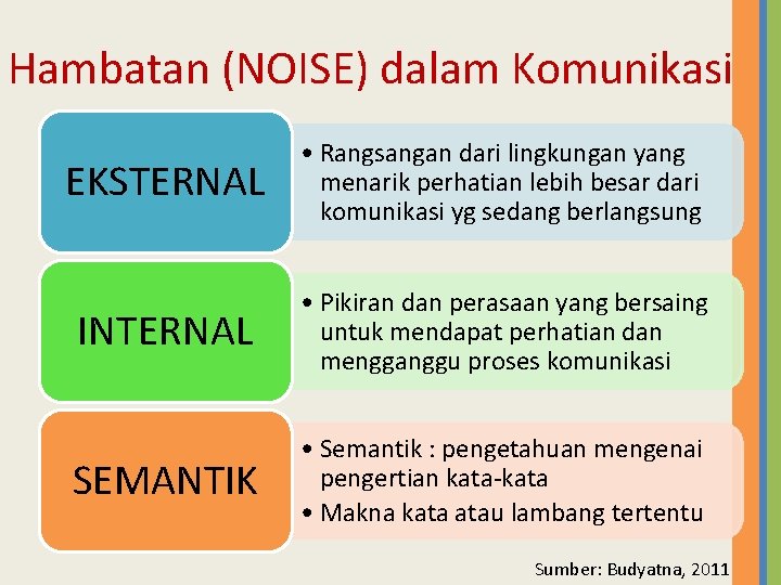 Hambatan (NOISE) dalam Komunikasi EKSTERNAL • Rangsangan dari lingkungan yang menarik perhatian lebih besar