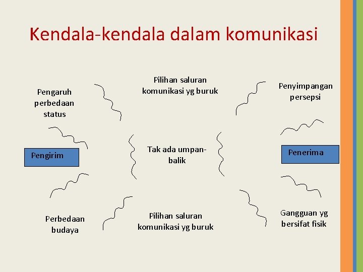 Kendala-kendalam komunikasi Pengaruh perbedaan status Pengirim Perbedaan budaya Pilihan saluran komunikasi yg buruk Penyimpangan
