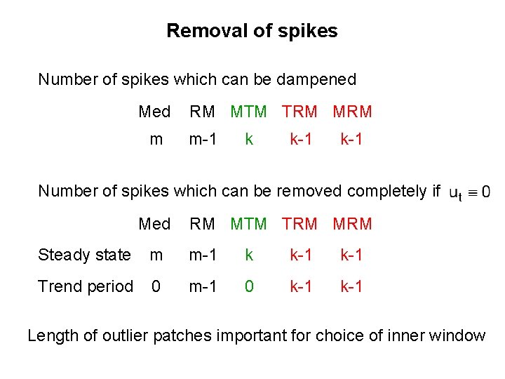 Removal of spikes Number of spikes which can be dampened Med m RM MTM Removal of spikes Number of spikes which can be dampened Med m RM MTM