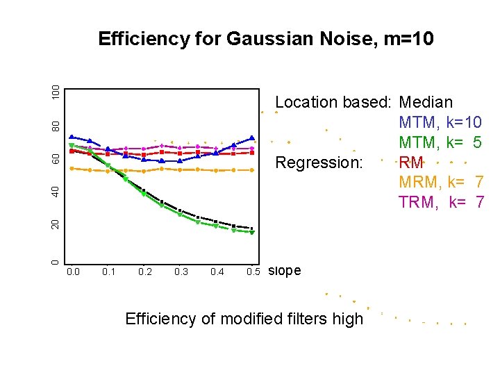 100 Efficiency for Gaussian Noise, m=10 0 20 40 60 80 Location based: Median 100 Efficiency for Gaussian Noise, m=10 0 20 40 60 80 Location based: Median