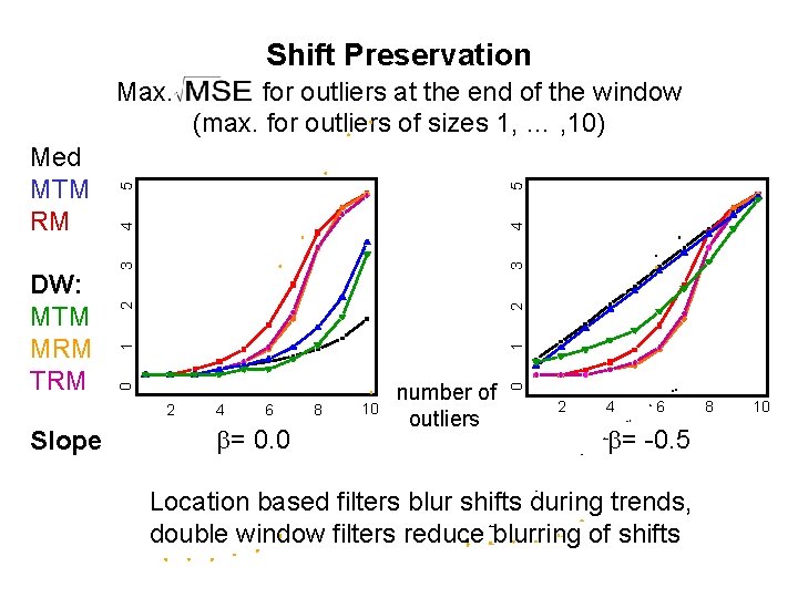 Shift Preservation 5 4 3 3 2 2 1 1 2 Slope 4 6 Shift Preservation 5 4 3 3 2 2 1 1 2 Slope 4 6