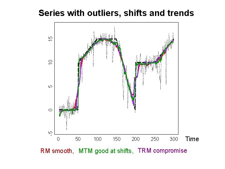 -5 0 5 10 15 Series with outliers, shifts and trends 0 50 100 -5 0 5 10 15 Series with outliers, shifts and trends 0 50 100