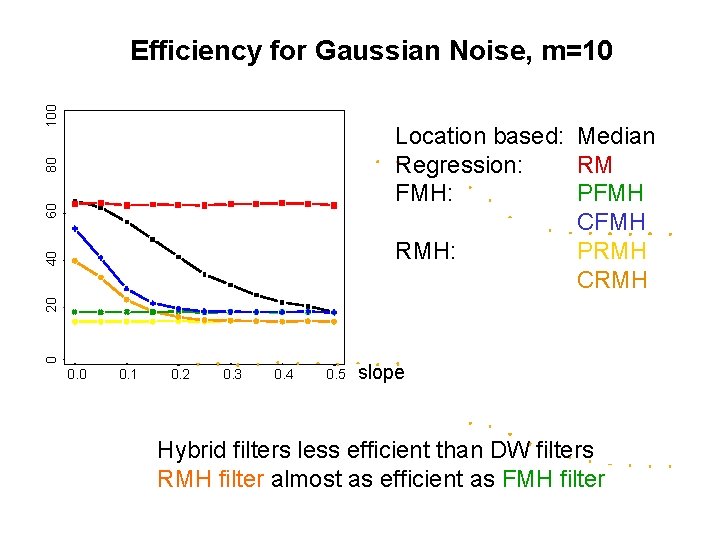 100 Efficiency for Gaussian Noise, m=10 0 20 40 60 80 Location based: Median 100 Efficiency for Gaussian Noise, m=10 0 20 40 60 80 Location based: Median