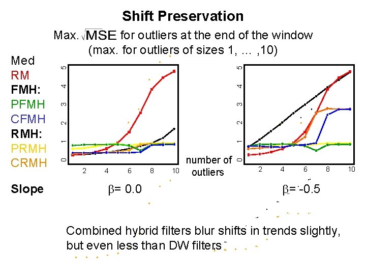 Shift Preservation Slope 5 3 4 4 2 3 2 2 4 6 b= Shift Preservation Slope 5 3 4 4 2 3 2 2 4 6 b=
