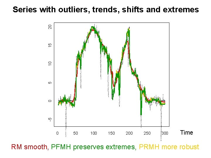 -5 0 5 10 15 20 Series with outliers, trends, shifts and extremes 0 -5 0 5 10 15 20 Series with outliers, trends, shifts and extremes 0
