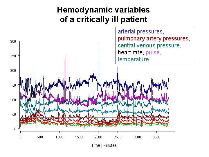 Hemodynamic variables of a critically ill patient arterial pressures, pulmonary artery pressures, central venous Hemodynamic variables of a critically ill patient arterial pressures, pulmonary artery pressures, central venous