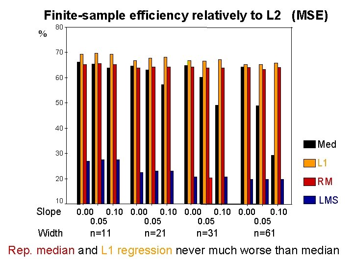 Finite-sample efficiency relatively to L 2 (MSE) % 80 70 60 50 40 Med Finite-sample efficiency relatively to L 2 (MSE) % 80 70 60 50 40 Med