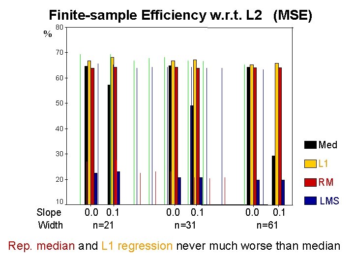 Finite-sample Efficiency w. r. t. L 2 (MSE) % 80 70 60 50 40 Finite-sample Efficiency w. r. t. L 2 (MSE) % 80 70 60 50 40