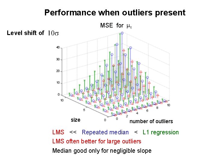 Performance when outliers present MSE for Level shift of size number of outliers LMS Performance when outliers present MSE for Level shift of size number of outliers LMS