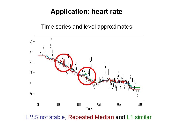 Application: heart rate Time series and level approximates LMS not stable, Repeated Median and Application: heart rate Time series and level approximates LMS not stable, Repeated Median and