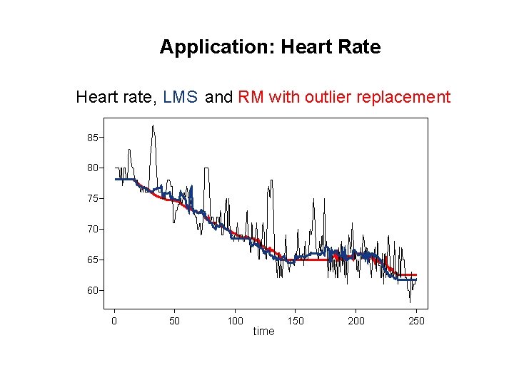 Application: Heart Rate Heart rate , LMS and RM with outlier replacement 85 80 Application: Heart Rate Heart rate , LMS and RM with outlier replacement 85 80