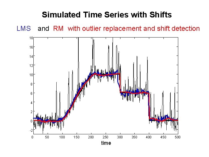 Simulated Time Series with Shifts LMS and RM with outlier replacement and shift detection Simulated Time Series with Shifts LMS and RM with outlier replacement and shift detection
