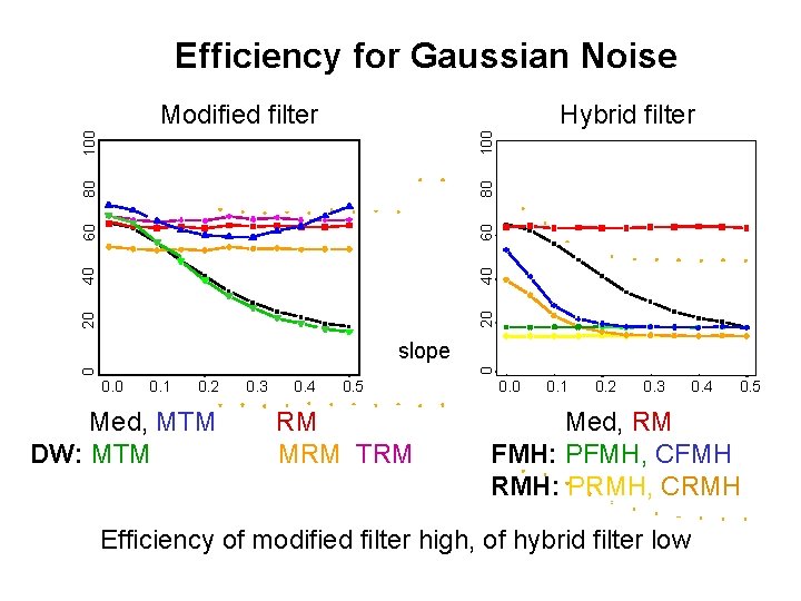 Efficiency for Gaussian Noise Hybrid filter 20 20 40 40 60 60 80 80 Efficiency for Gaussian Noise Hybrid filter 20 20 40 40 60 60 80 80