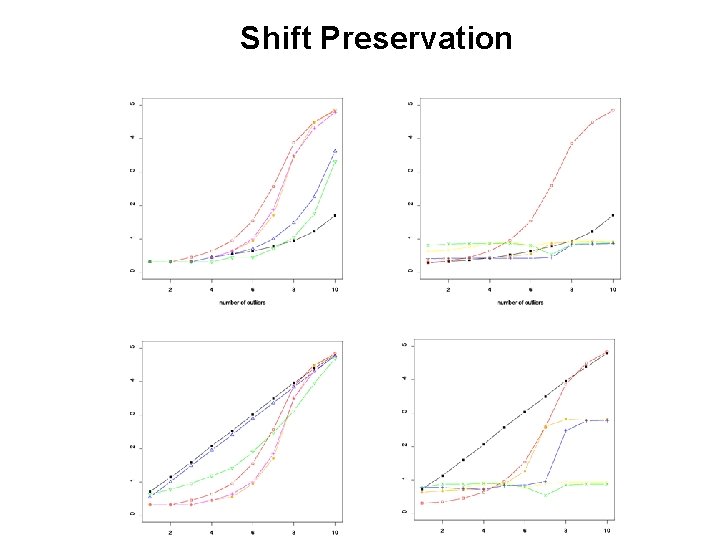 Shift Preservation Shift Preservation