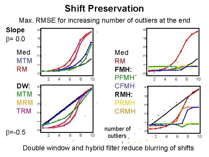 Shift Preservation 4 3 2 2 1 0 4 6 8 2 4 6 Shift Preservation 4 3 2 2 1 0 4 6 8 2 4 6