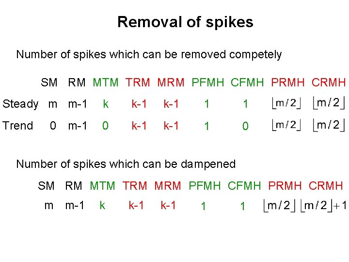 Removal of spikes Number of spikes which can be removed competely SM RM MTM Removal of spikes Number of spikes which can be removed competely SM RM MTM