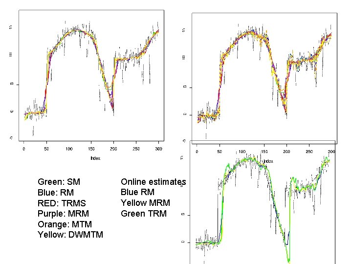 Green: SM Blue: RM RED: TRMS Purple: MRM Orange: MTM Yellow: DWMTM Online estimates Green: SM Blue: RM RED: TRMS Purple: MRM Orange: MTM Yellow: DWMTM Online estimates