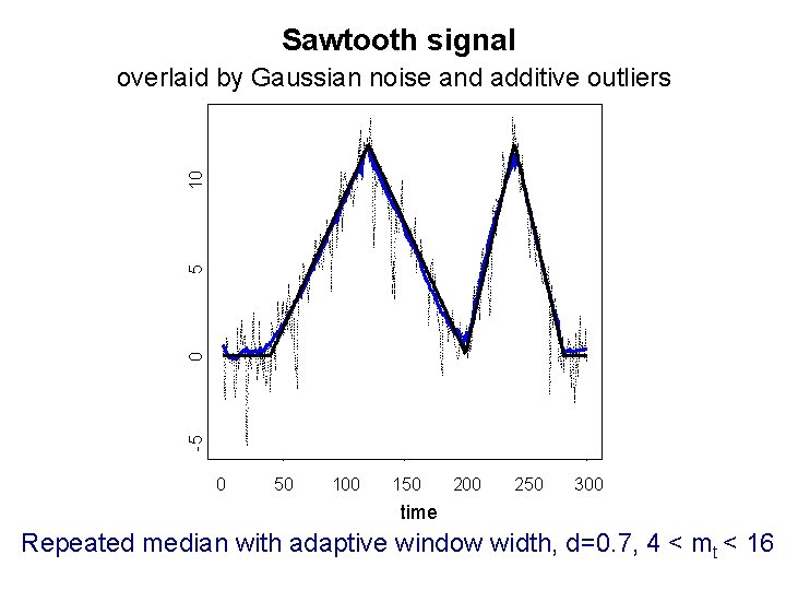Sawtooth signal -5 0 5 10 overlaid by Gaussian noise and additive outliers 0 Sawtooth signal -5 0 5 10 overlaid by Gaussian noise and additive outliers 0