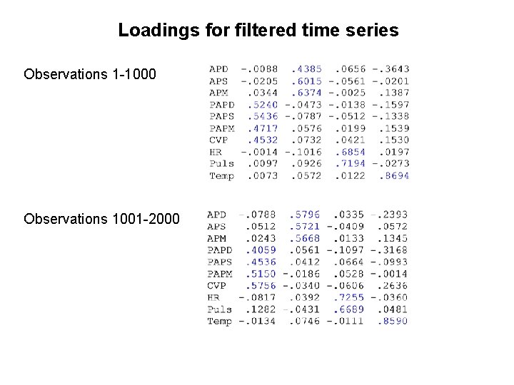 Loadings for filtered time series Observations 1 -1000 Observations 1001 -2000 Loadings for filtered time series Observations 1 -1000 Observations 1001 -2000