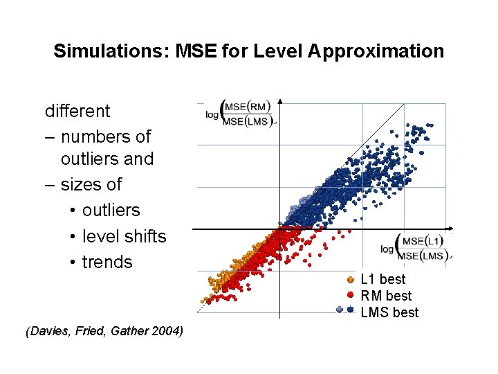 Simulations: MSE for Level Approximation different – numbers of outliers and – sizes of Simulations: MSE for Level Approximation different – numbers of outliers and – sizes of
