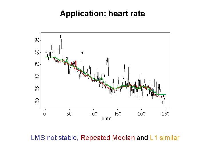 60 65 70 75 80 85 Application: heart rate 0 50 100 Time 150 60 65 70 75 80 85 Application: heart rate 0 50 100 Time 150